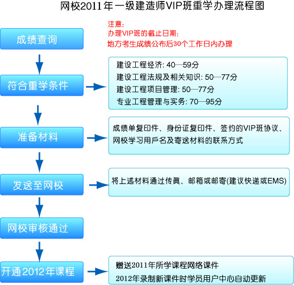2011年一级建造师VIP班重学的流程细则说明