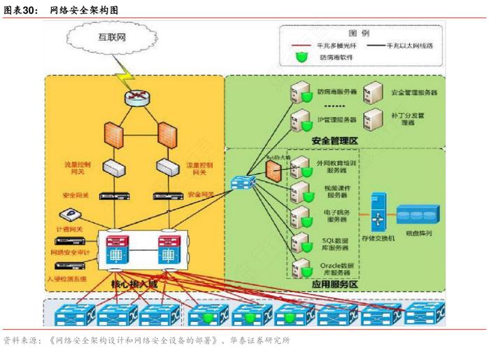 网络安全架构图